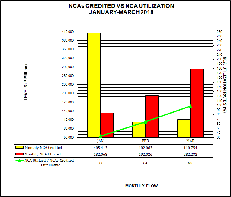 Graph on NCAs Credited vs Utilization